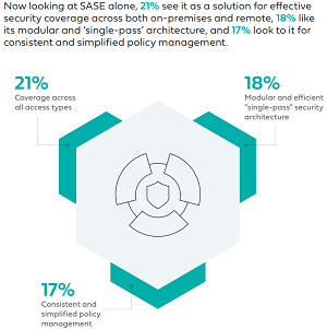 What is the primary reason you have already deployed or would consider deploying SASE?