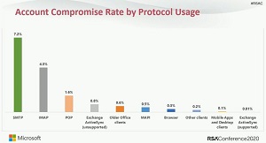Account Compromise Rate by Protocol Usage