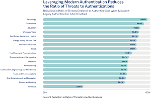 Leveraging Modern Authentication Reduces the Ratio of Threats to Authentications