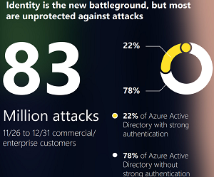 Identity Is the New Battleground, but Most Are Unprotected Against Attacks