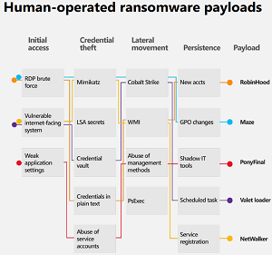 Human-Operated Ransomware Payloads