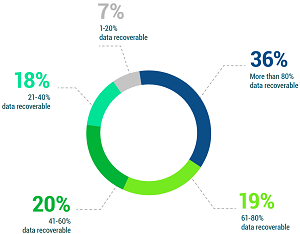 Thinking About the Most Significant Attack Your Organization Suffered in the Last 12 Months, what Percentage of Data Was Your Organization Able to Recover from the Attack