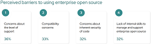 Perceived Barriers to Using Enterprise Open Source