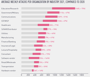 Average Weekly Attacks Comparison