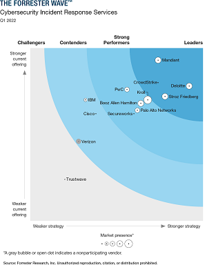 Forrester Wave: Cybersecurity Incident Response Services, Q1 2022