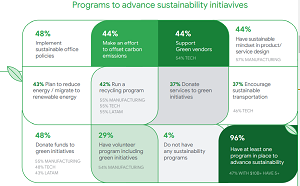 Programs to Advance Sustainability Initiatives