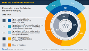 Getting More Difficult to Retain Staff
