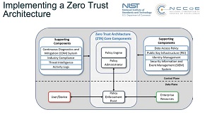 Zero Trust Architecture