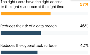 Perceived Top Benefits of Zero Trust Approach to Security