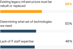 Challenges Implementing a Zero Trust Architecture