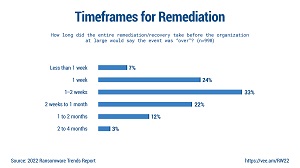 Remediation Timeframes