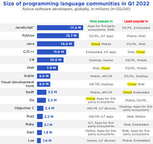 Size of Programming Language Communities in Q1 2022