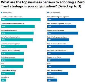 What Are the Top Business Barriers to Adopting a Zero Trust Strategy in Your Organization?