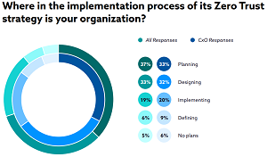 Where in the Implementation Process of its Zero Trust Strategy Is Your Organization?