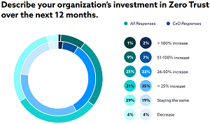 Describe Your Organization's Investment in Zero Trust over the Next 12 months.