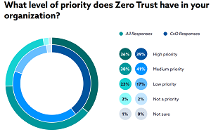 What Level of Priority Does Zero Trust Have in Your Organization?
