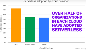 Serverless Adoption by Cloud Provider