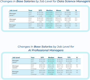 Changes in Base Salaries by Job Level for Managers