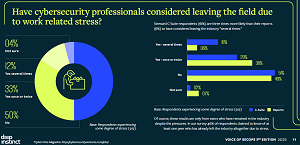  Have cybersecurity professionals considered leaving the field due  to work related stress?