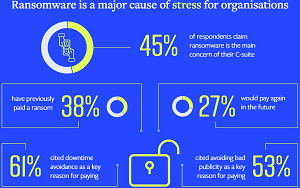 Ransomware is a major cause of stress for organizations