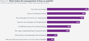 Painful Key Management