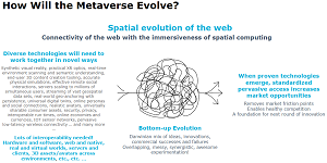 How does the Metaverse evolve?