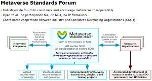 Metaverse Standards Forum