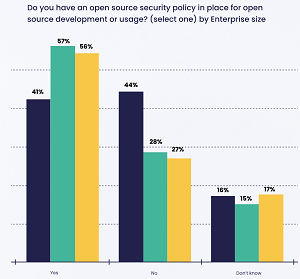 Do you have an open source security policy in place for open source development or usage?