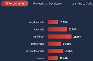 How Favorable Are You About Blockchain, Crypto, and Decentralization?