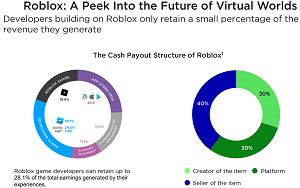 Roblox Cash Payout Structure