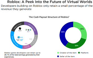 Roblox Corporation developer and creator cash payout structure