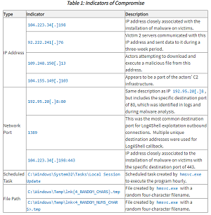 Indicators of Compromise
