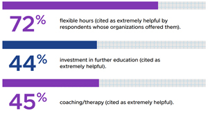 Burnout Mitigation Programs