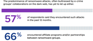 Ransomware Doesn't Let Up