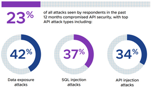 Main types of API attacks