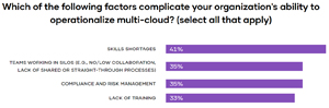 Which of the following factors complicate your organization's ability to operationalize multi-cloud?