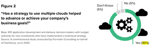 Has a strategy to use multiple clouds helped to advance or achieve your company's business goals?