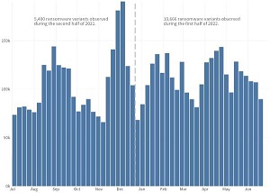 Weekly Ransomware Volume Over the Last 12 Months