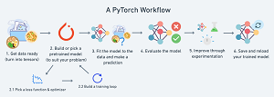 PyTorch Workflow