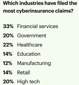 Who Files Most Claims?