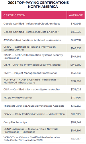 Top-Paying Certs in North America (from 2021 Report)
