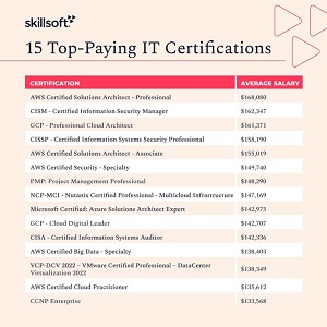 Top-Paying Certs (from 2021 Report)