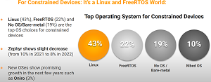 Top Operating System for Constrained Devices
