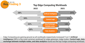 Top Edge Computing Workloads