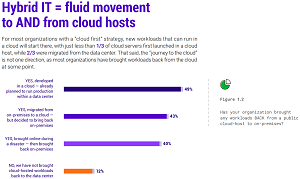 Hybrid IT = Fluid Movement to AND from Cloud Hosts