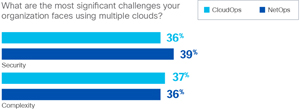 Multiple Cloud Challenges