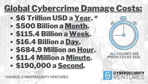 Global Cybercrime Damage