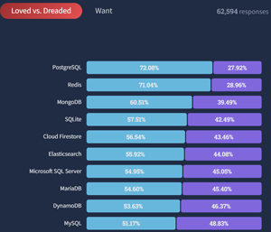 Top 10 Loved vs. Dreaded Databases