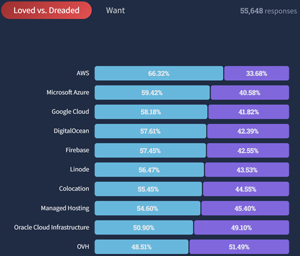 Top 10 Loved vs. Dreaded Cloud Platforms