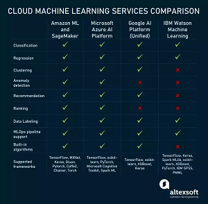 Comparing Machine Learning as a Service: Amazon, Microsoft Azure, Google Cloud AI, IBM Watson